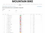Coupe du monde Lenzerheide : Koretzky 3ème et Lecomte 5ème en XCC