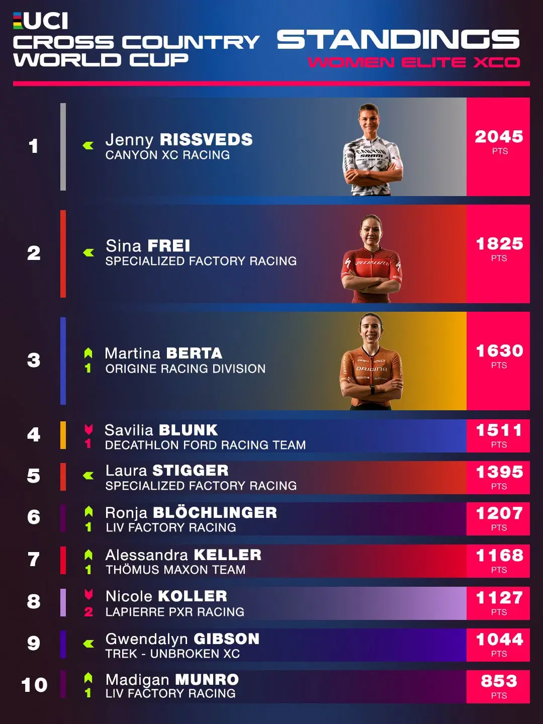 Coupe du Monde en Utah | Bikelive